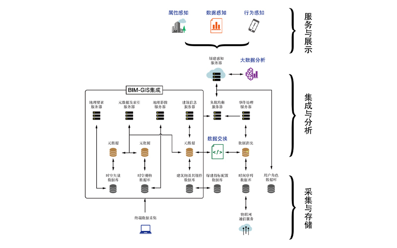 绿色宜居城区感知平台
