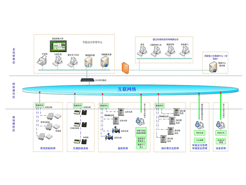 建筑能源管理系统建设